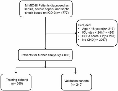 A nomogram to predict 28-day mortality in patients with sepsis combined coronary artery disease: retrospective study based on the MIMIC-III database